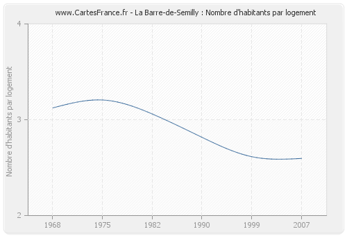 La Barre-de-Semilly : Nombre d'habitants par logement